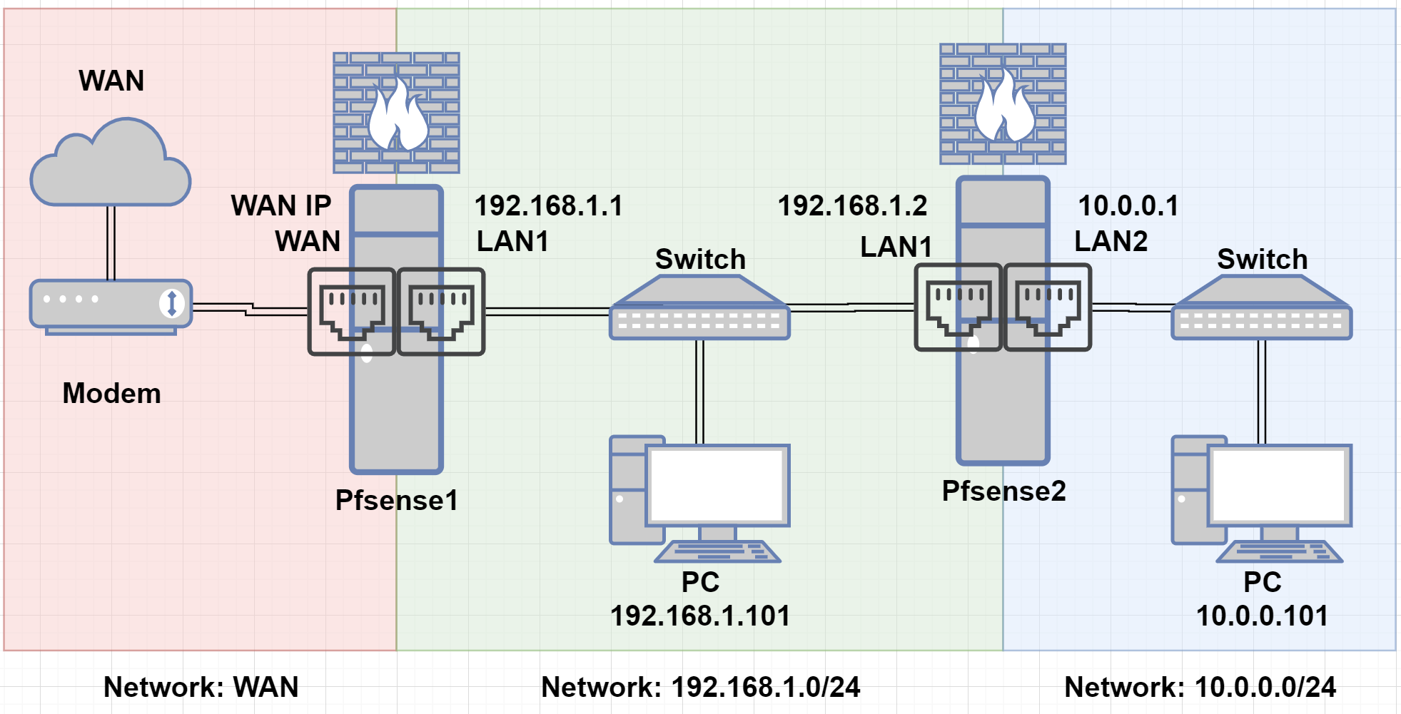 Place a Server Behind a pfSense Firewall - CaaB